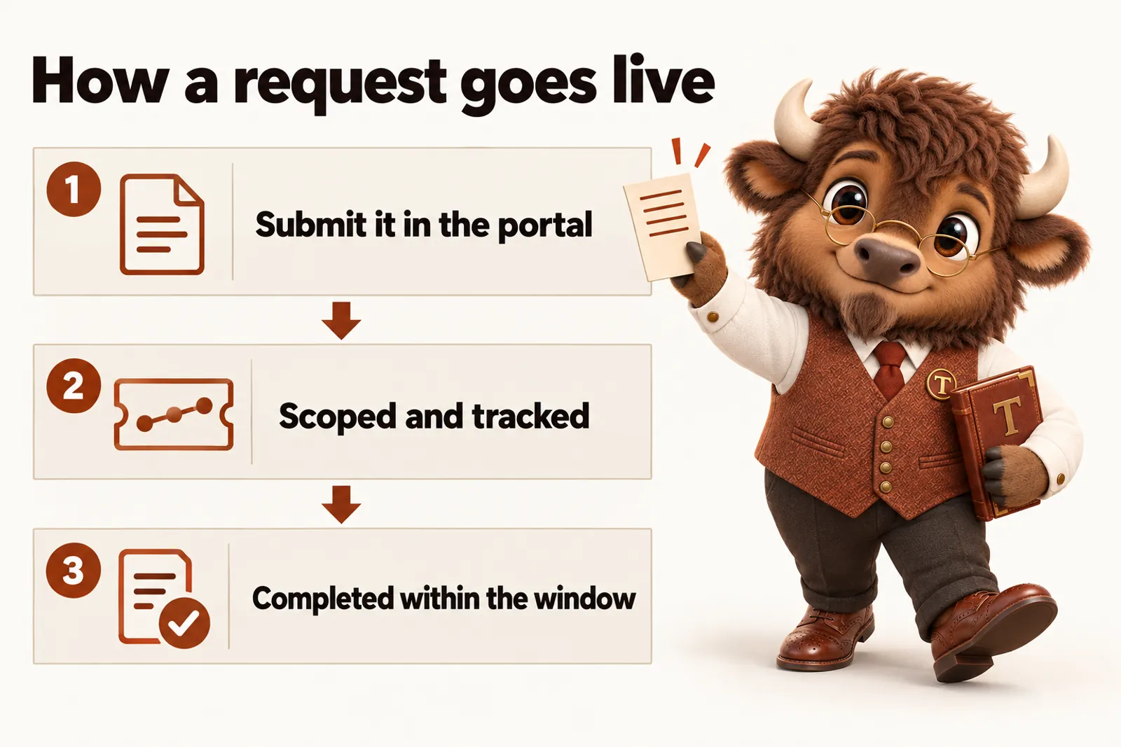 Infographic with Tate the bison mascot: How a request goes live. Submit it in the portal; Scoped and tracked; Completed within the window.