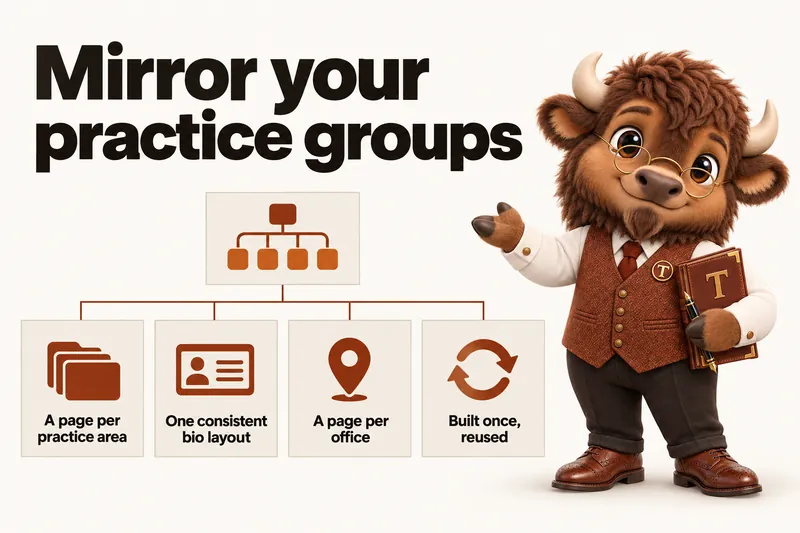 Infographic with Tate the bison mascot: Mirror your practice groups. A page per practice area; One consistent bio layout; A page per office; Built once, reused.