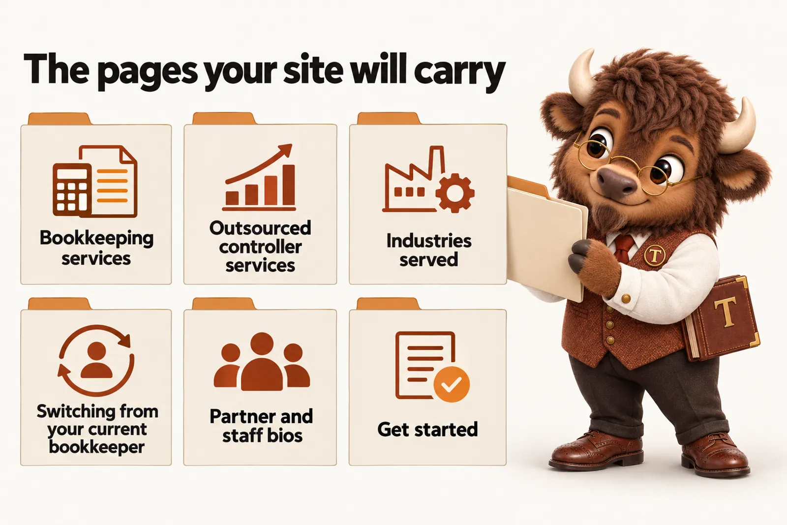 Infographic with Tate the bison mascot: The pages your site will carry. Bookkeeping services; Outsourced controller services; Industries served; Switching from your current bookkeeper; Partner and staff bios; Get started.