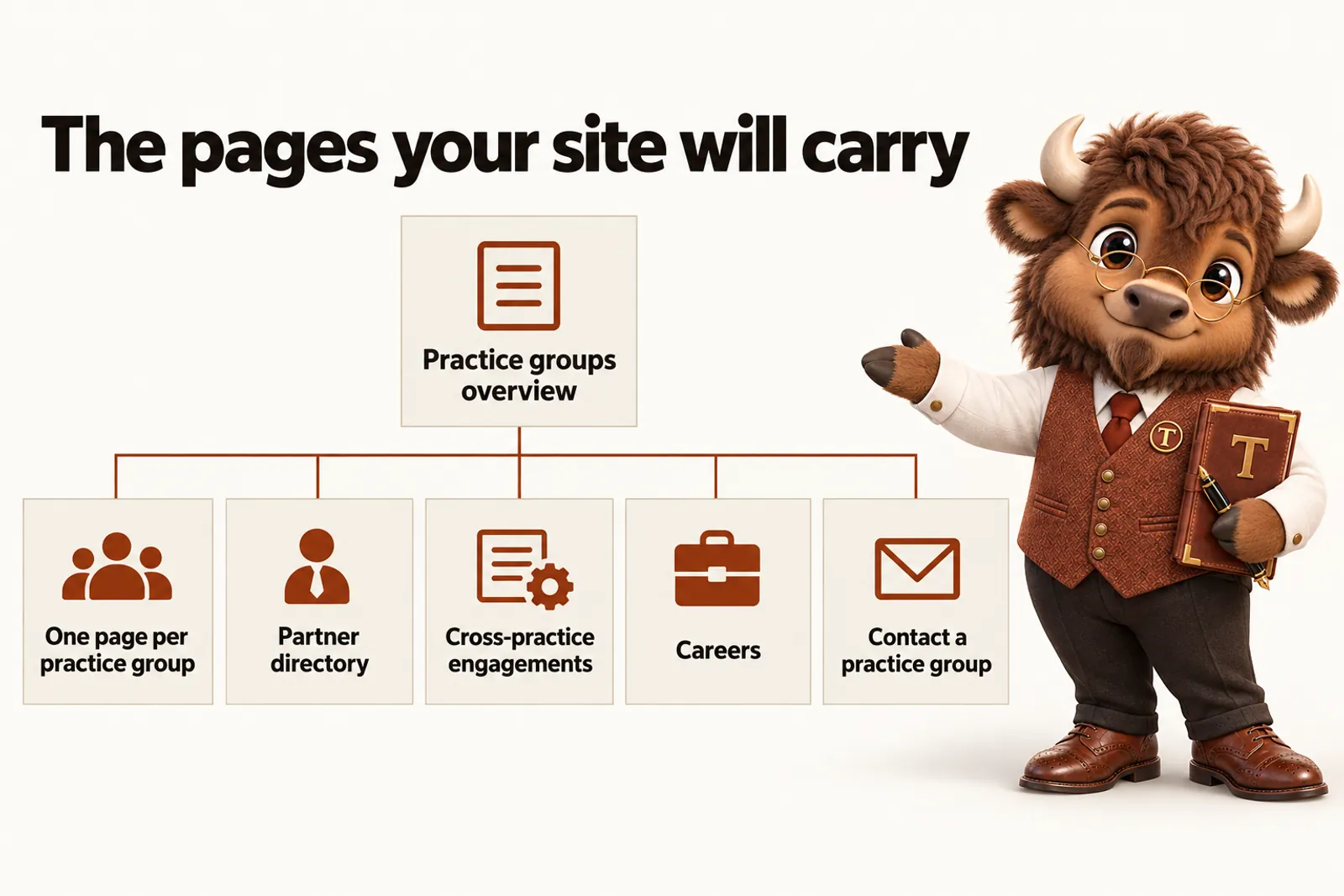 Infographic with Tate the bison mascot: The pages your site will carry. Practice groups overview; One page per practice group; Partner directory; Cross-practice engagements; Careers; Contact a practice group.