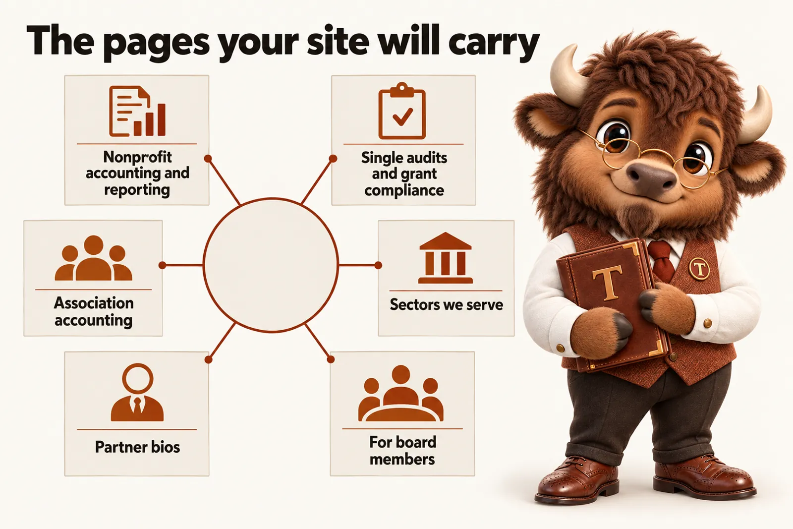 Infographic with Tate the bison mascot: The pages your site will carry. Nonprofit accounting and reporting; Single audits and grant compliance; Association accounting; Sectors we serve; Partner bios; For board members.