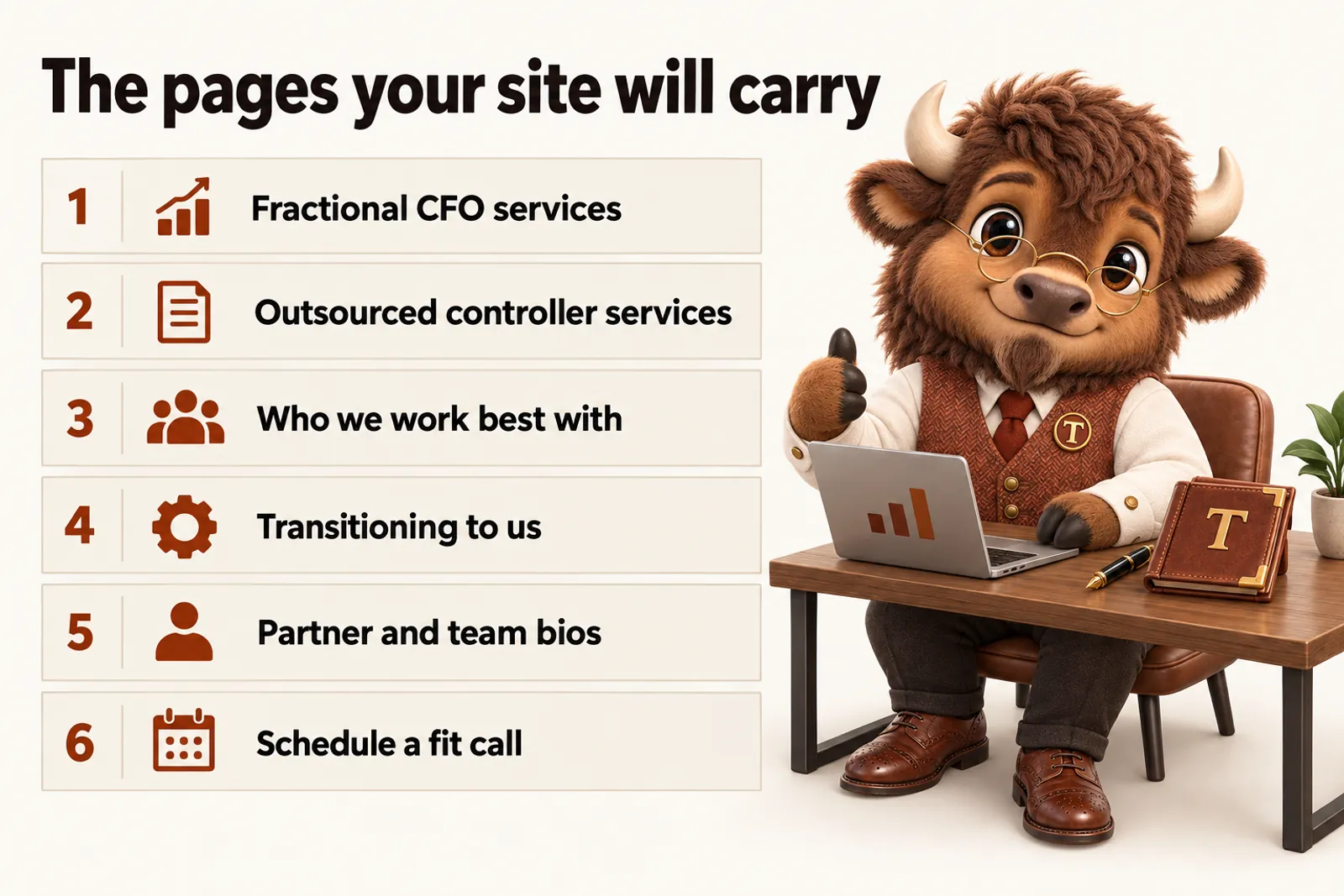 Infographic with Tate the bison mascot: The pages your site will carry. Fractional CFO services; Outsourced controller services; Who we work best with; Transitioning to us; Partner and team bios; Schedule a fit call.